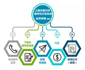 看 上海市室內環境凈化行業協會 如何提升會員粘性實現輕松管理