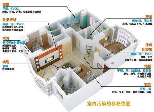 室內環境凈化治理對剛裝修的新房有多重要