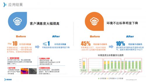 建筑智能運維轉型場景之五 室內環境管理的l0 l4路徑