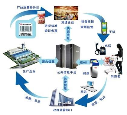 產品質量監督管理